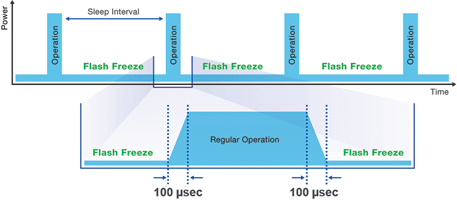 Figure 2. Example system moving from Flash*Freeze mode to regular operation and back.